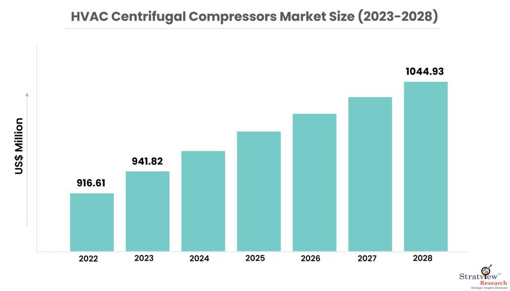 HVAC-Centrifugal-Compressors-Market-Size